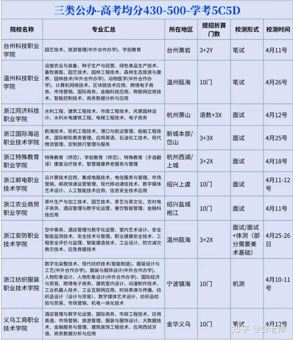 2026年浙江省高考3月必看!提前招生超全汇总速览!8大变化解析! - 知乎