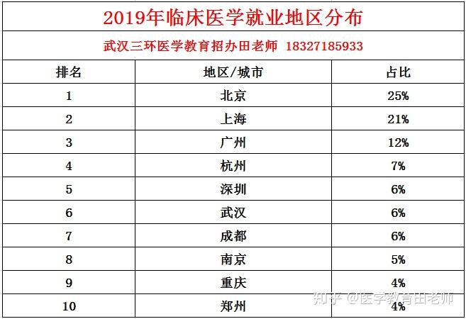 2020年臨床醫學專業就業指導