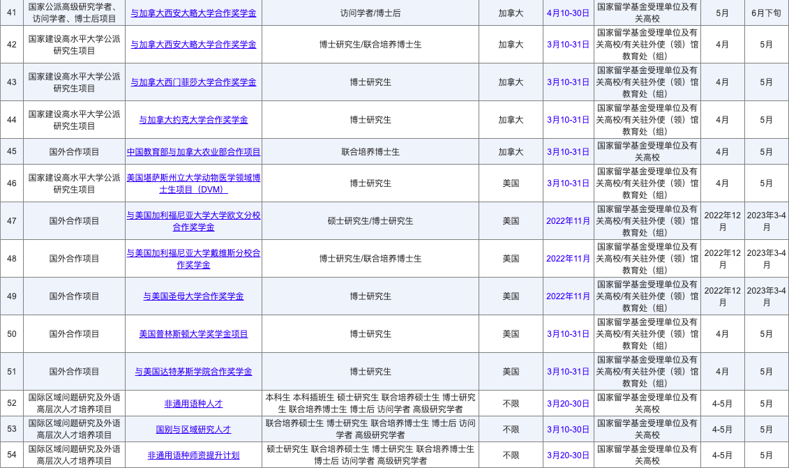 留学经费不够奖学金申请来凑2023国家公派出国留学项目csc大整合