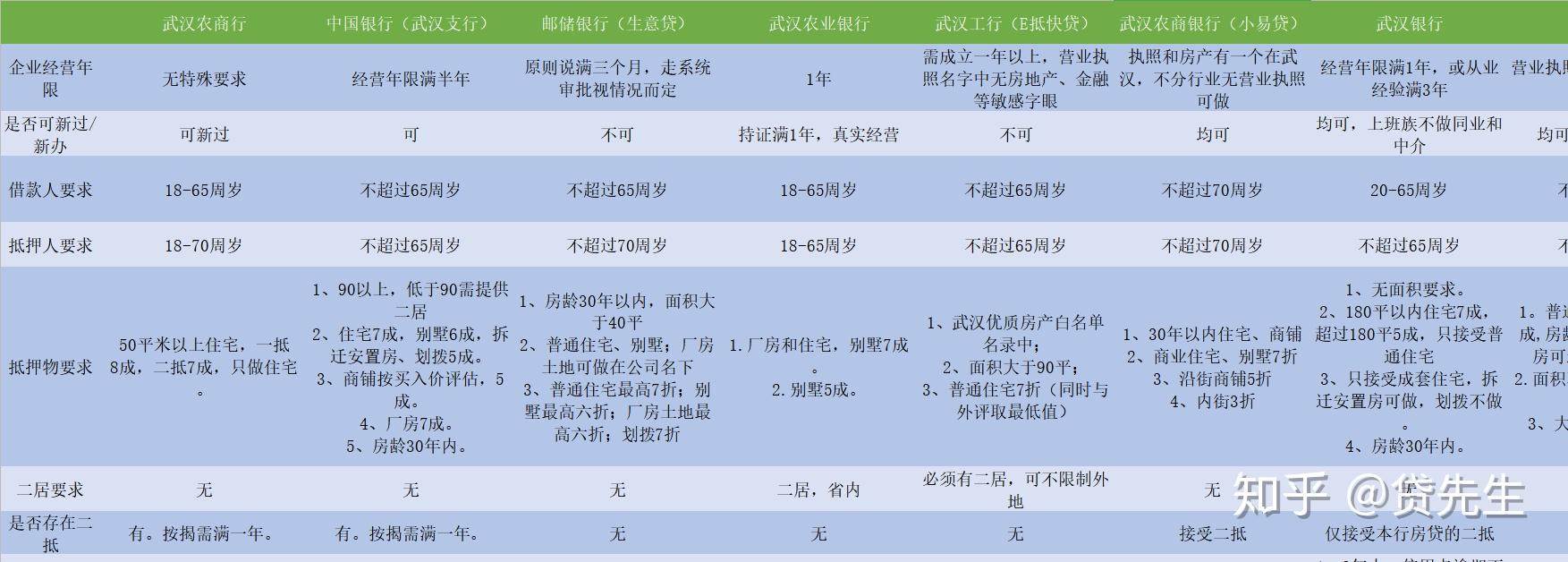 想办理房屋抵押贷款，湖北省武汉市，请问哪家银行利率较低，比较划算谢谢。?