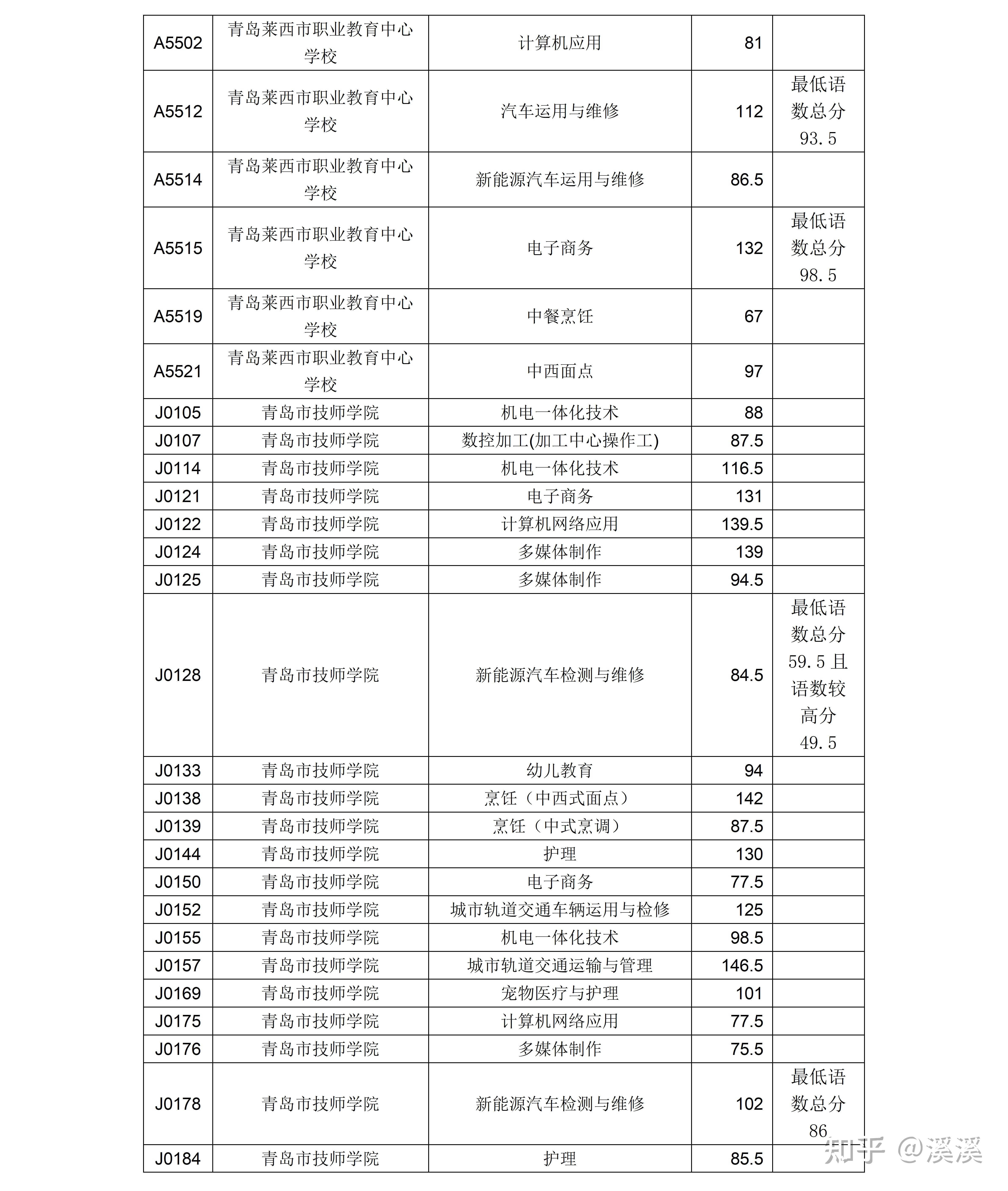 青岛中考第一阶段录取分数线（2023年） - 知乎