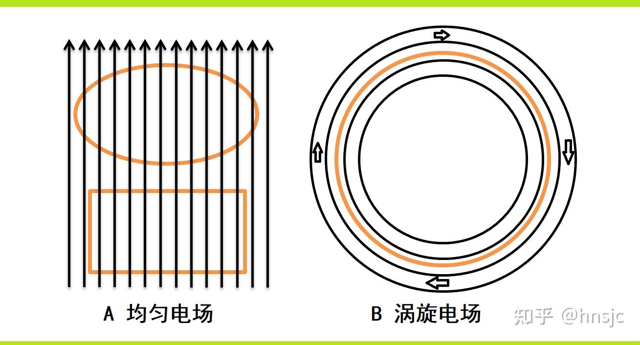麦克斯韦方程-2-通量环量