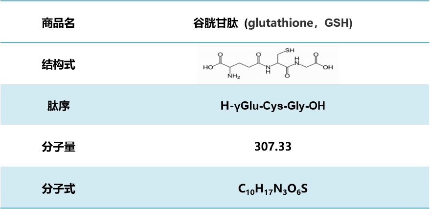 谷胱甘肽(glutathione,gsh)是由穀氨酸,半胱氨酸,甘氨酸結合,含有巰基