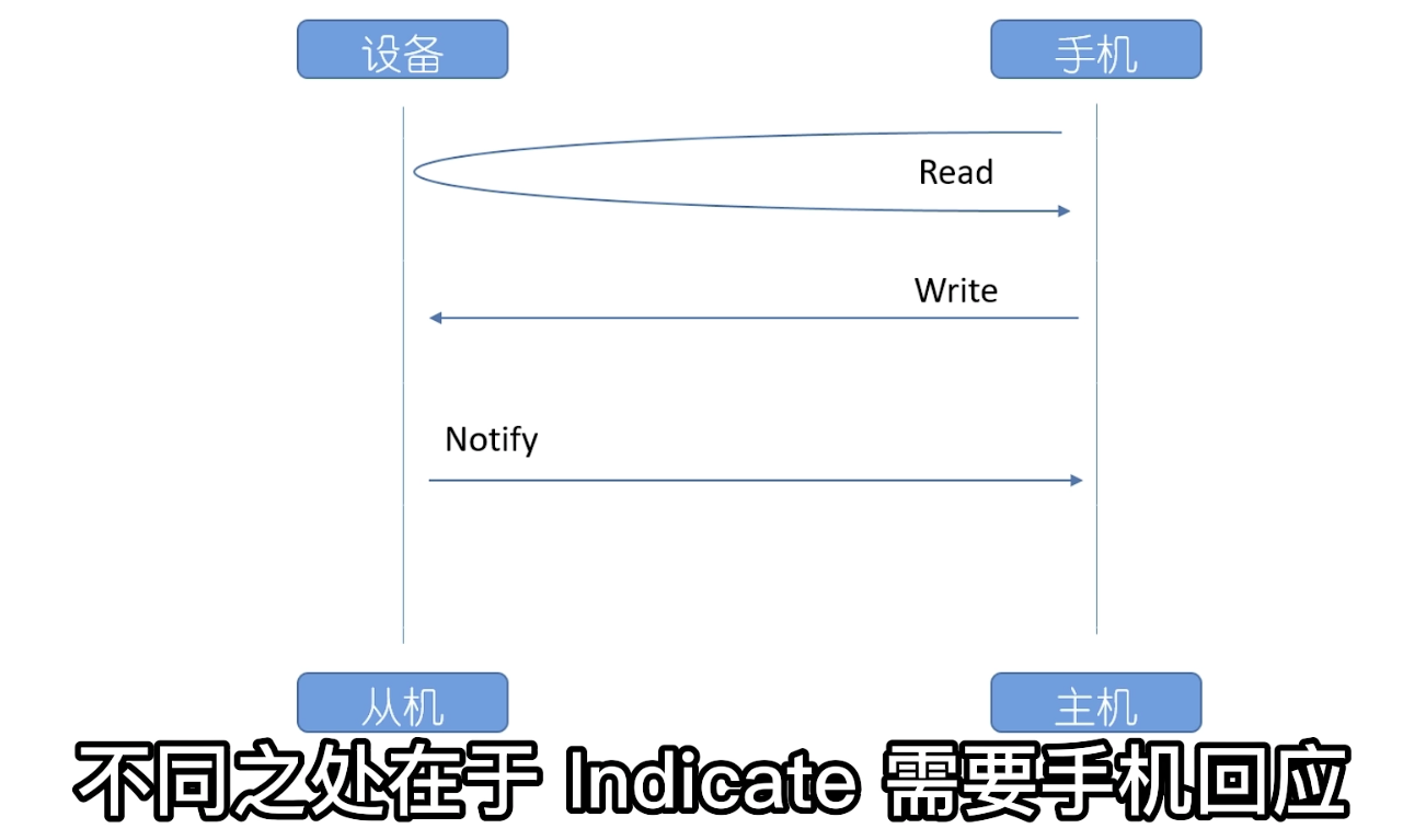 数据收发