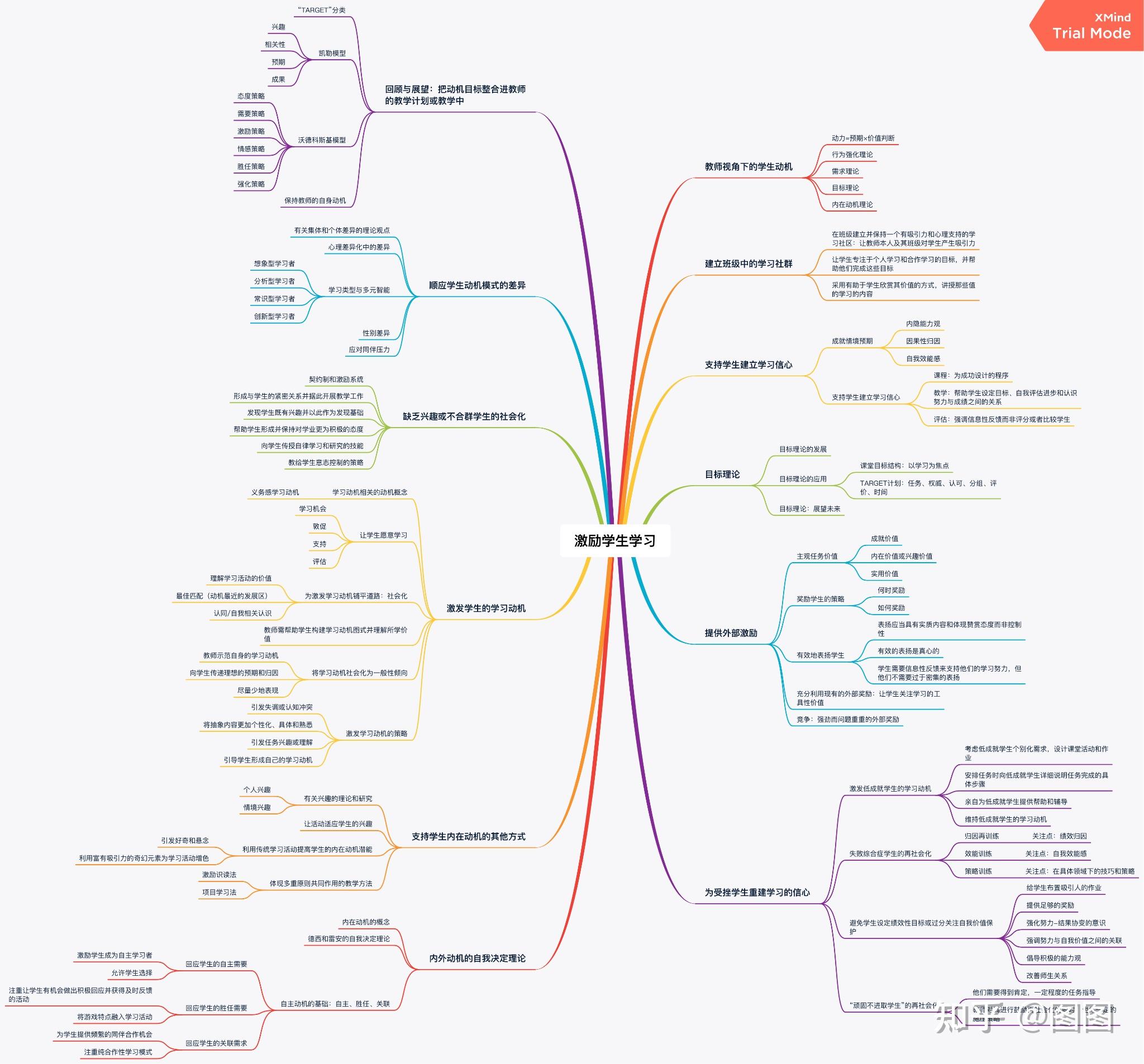 《激励学生学习》思维导图
