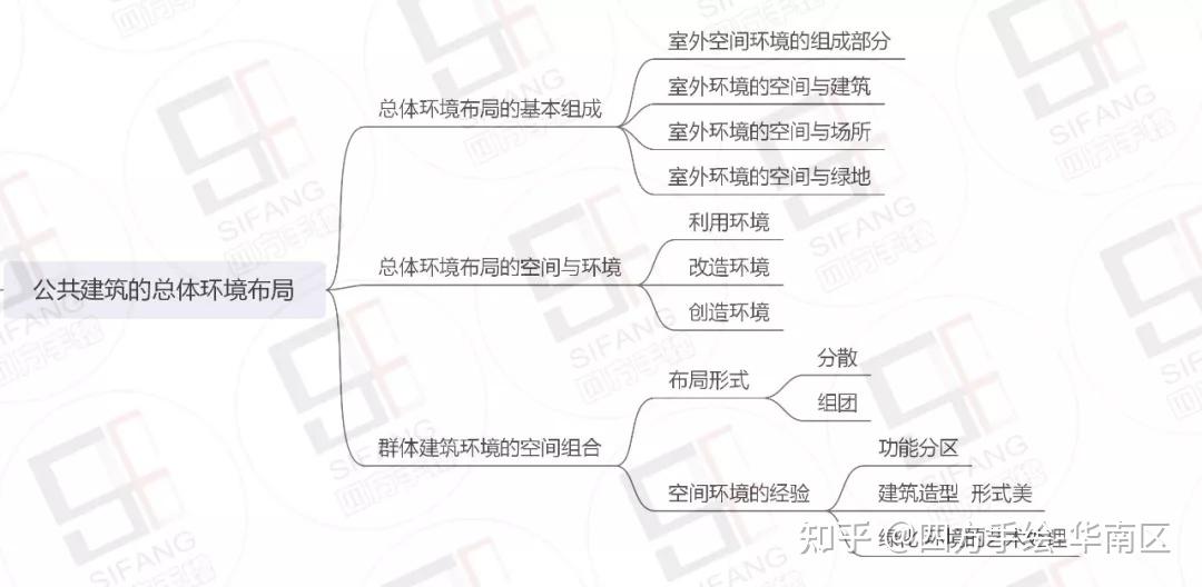 公共建筑设计原理各章节复习思路