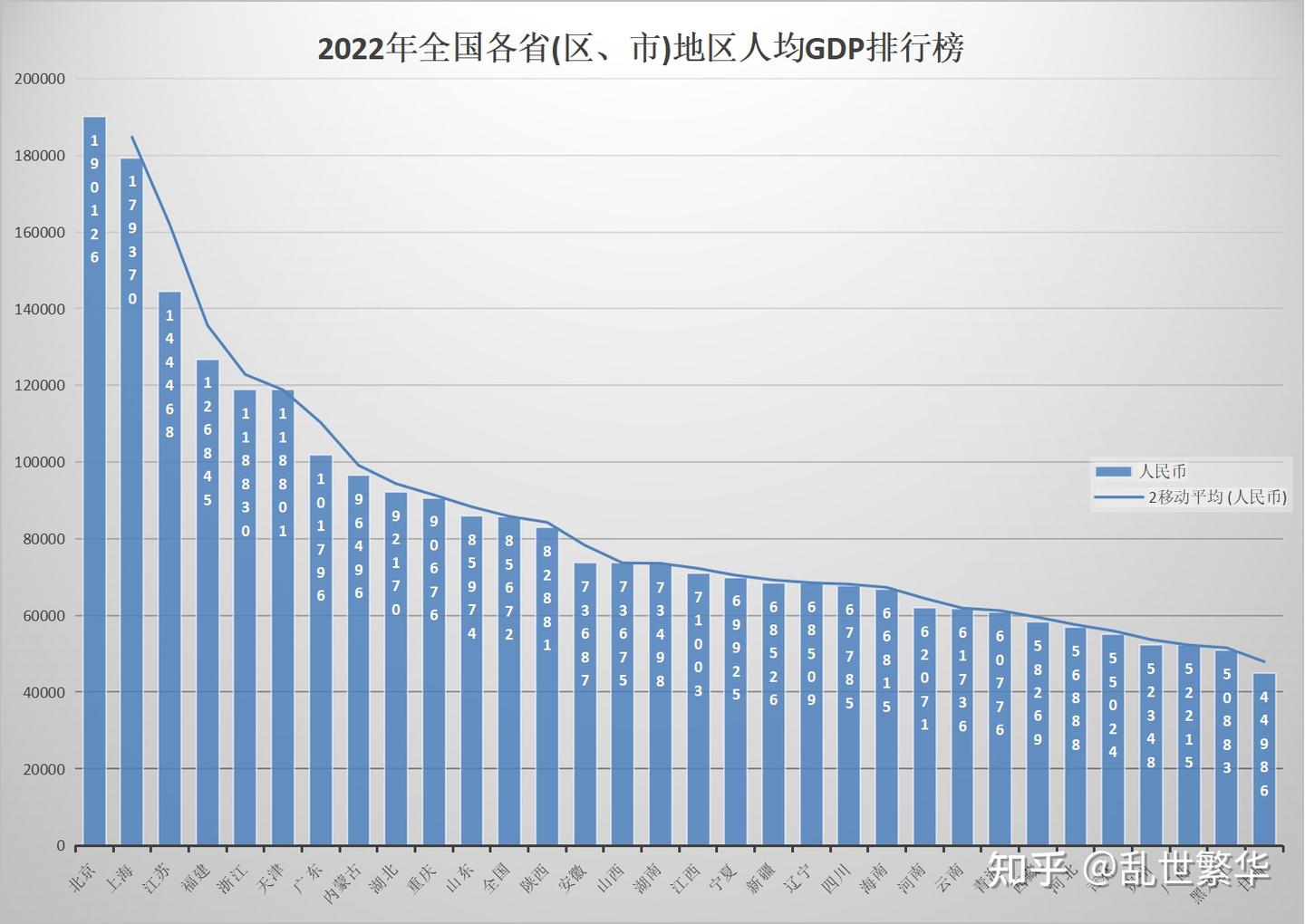 2022年全国31省份GDP总量排名数据，人均GDP排名数据 - 知乎
