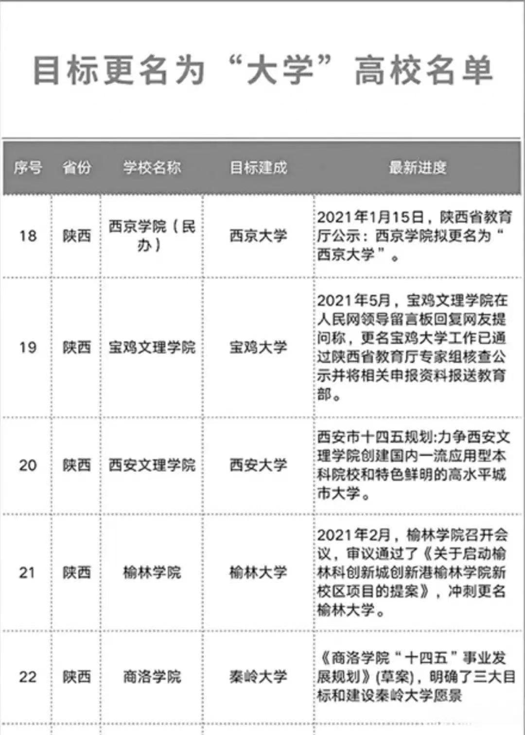 其實,除西京學院要升格更名為西京大學之外,在西安市還有一所高校,也