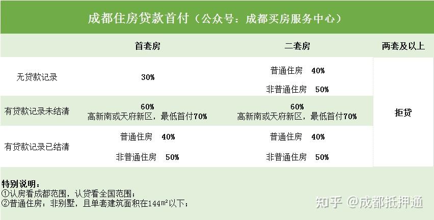 收藏|成都限购、限售、限贷、摇号政策汇总(11.17新政更新版) - 知乎