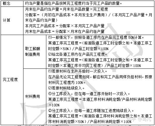 在產品成本按年初數固定計算1,不計算在產品成本(一)倒擠法四,完工