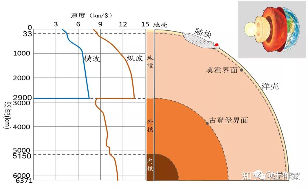 地震波与地球内部圈层图片