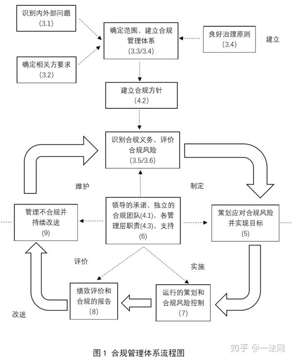 合规标准系列《gb/t 35770-2017 合规管理体系 指南》