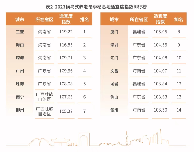 上海交大发布《2023中国候鸟式养老冬季栖息地适宜度指数》,“冬南夏北”的生活方式火出圈 - 知乎