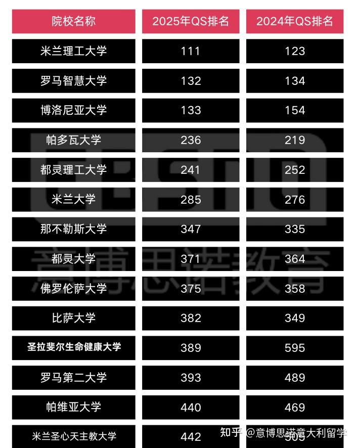 2025年qs世界大学排名出炉!这些意大利院校的排名又双上升啦!