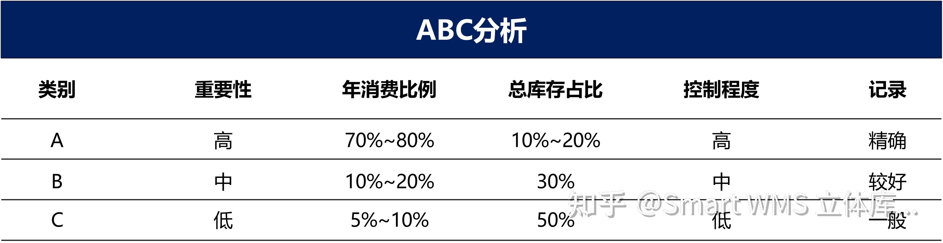 什么是库存分析(定义、重要性、价值、方法、分析指标) - 知乎