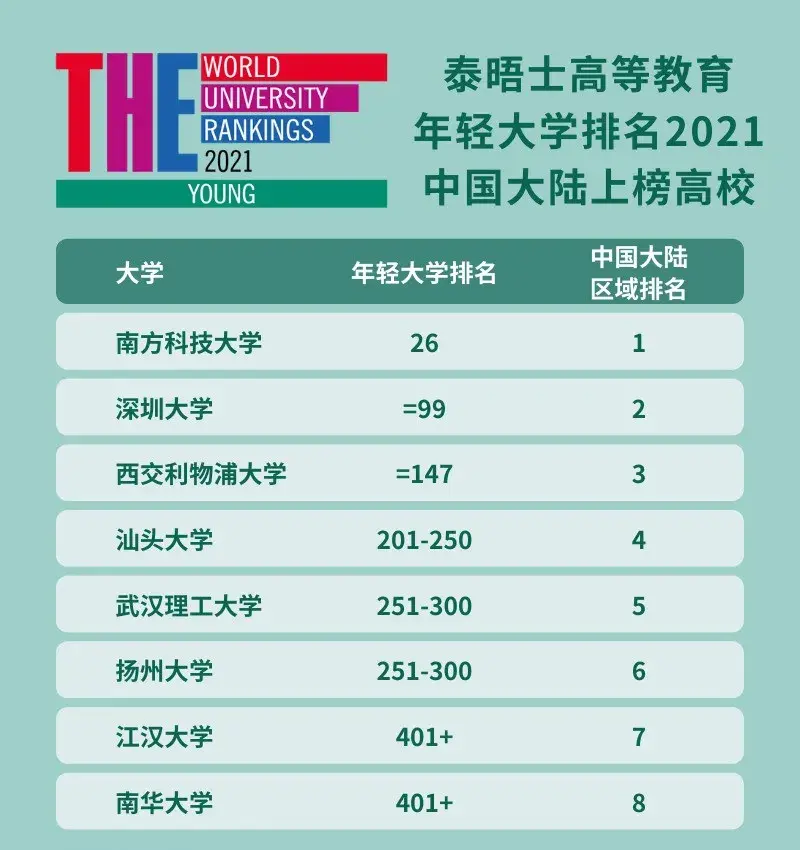 2021the世界年輕大學排名發佈ntu首次領跑top10大洗牌韓國成最大贏家