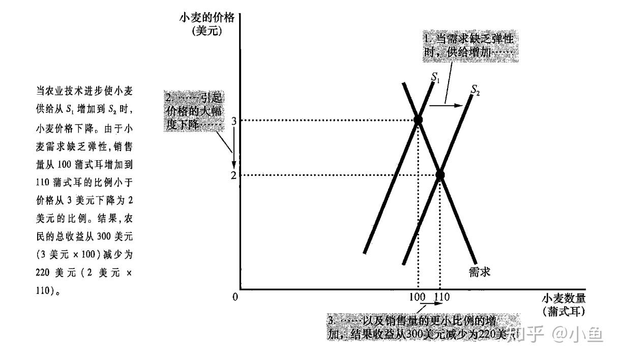 需要用供求圖說明市場均衡如何變動有必要先說明彈性和需求價格彈性的