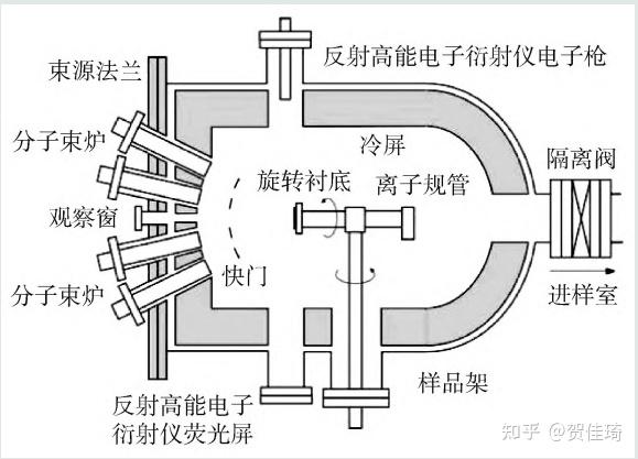 分子束外延（MBE）技术 - 知乎