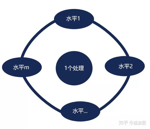统计只知道SPSS？分析作图一体化的GraphPad必须安排！ 知乎
