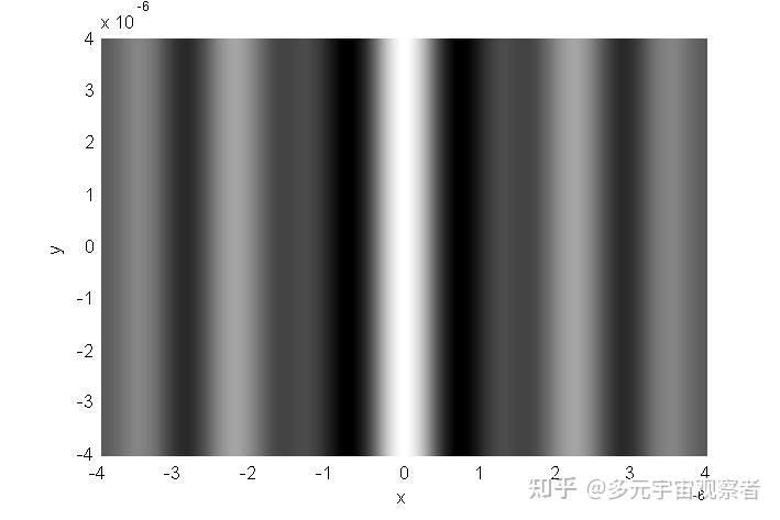 单缝衍射(z=1m)大家可以通过调整程序参数,产生各种各样的衍射图样