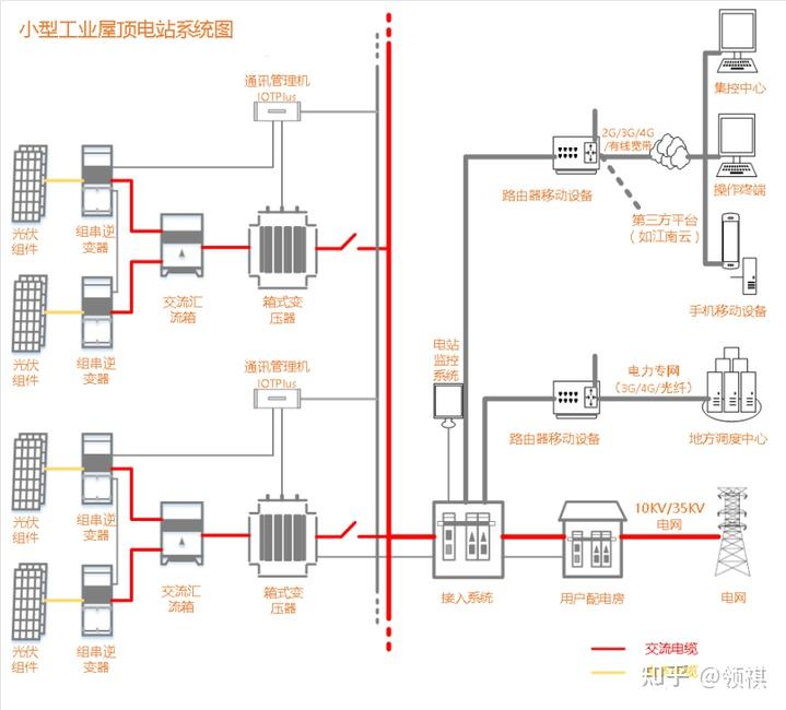 一,光伏并网二次设计—分布式光伏电站并网市电通讯组网