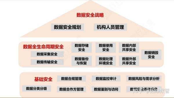 细分五大部分，解析数据安全 - 知乎