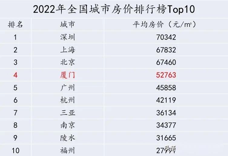 3年涨价百万的厦门楼盘 - 知乎