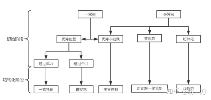 政党与政党体制 读书笔记 - 知乎