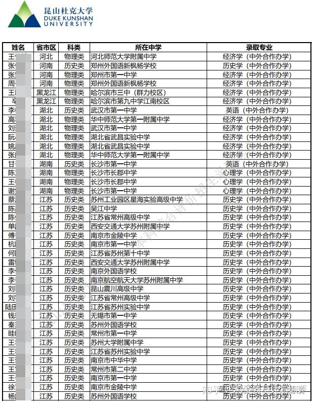 昆山杜克大学2025综合评价招生录取名单公示 - 知乎