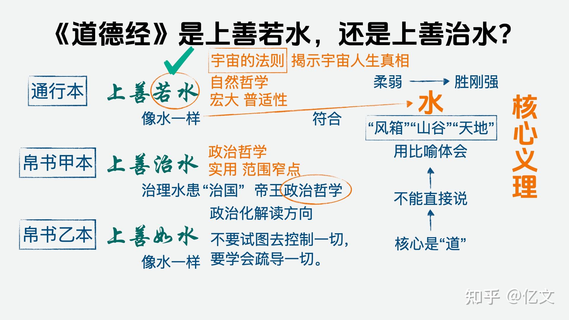 《道德经》，“上善若水”其实是“上善治水”？ - 知乎