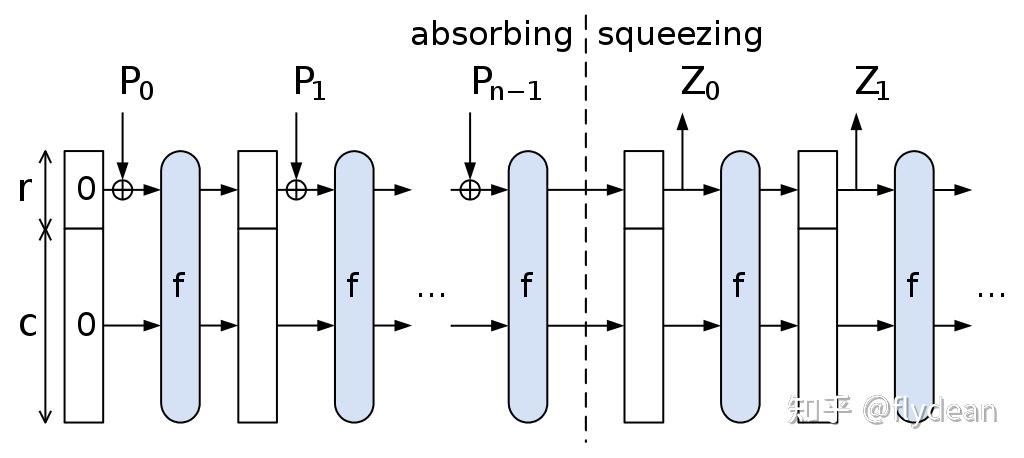 密码学系列之海绵函数spongefunction