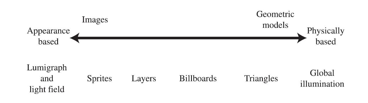 【《RTR3》 提炼总结】(九) 第十章 · 游戏开发中基于图像的渲染技术总结