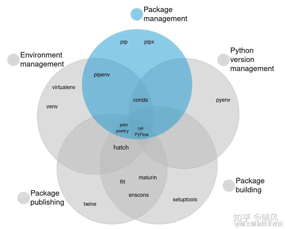 Python pip conda pyenv rye virtualenv pdm poetry 