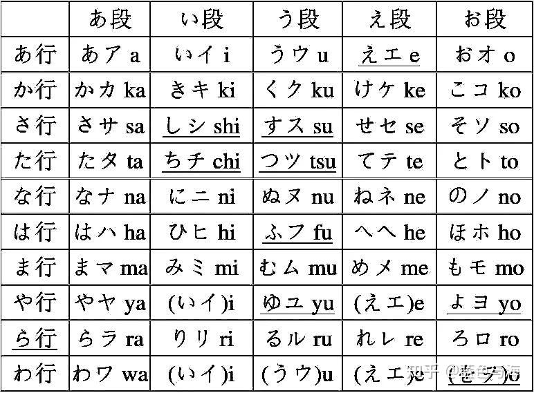 日语入门: 五十音图 