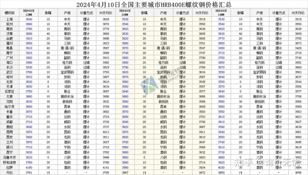 2024年4月10日全国主要城市最新钢材价格行情一览