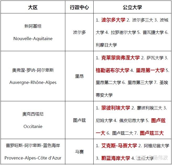 雷大學(居斯塔夫·埃菲爾大學)巴黎第十二大學/巴黎第十三大學巴黎薩