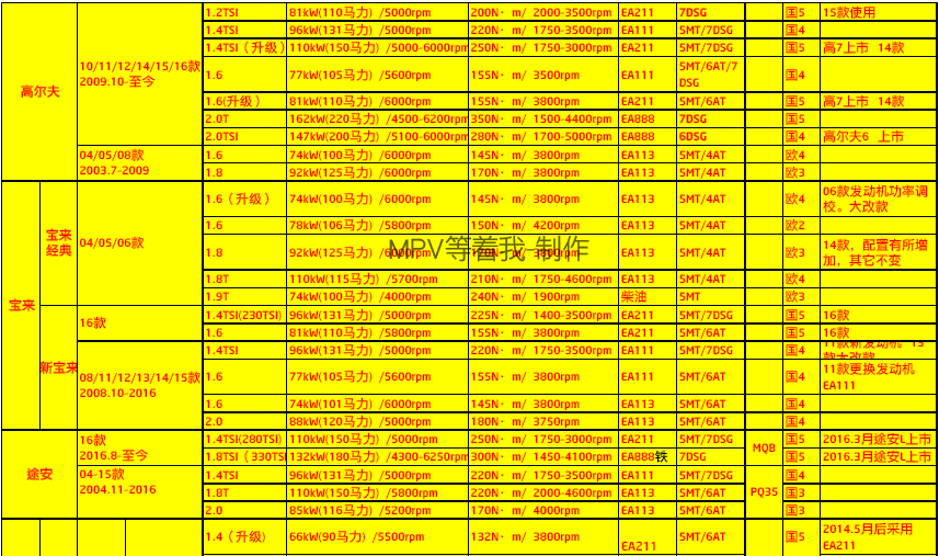 大众汽车各年款发动机型号数据明细整理-2016