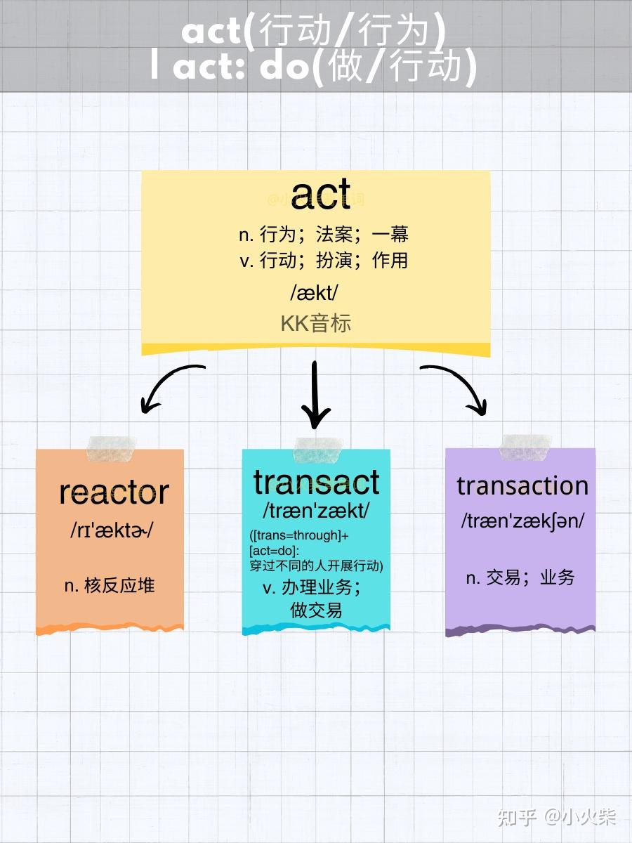 5张图片记单词 act(行动/行为)— 4 - 知乎
