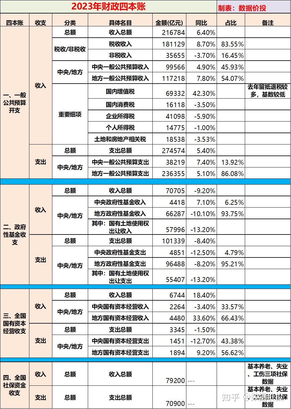 23年财政四本账数据盘点