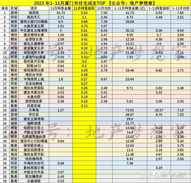 厦门：最新，各楼盘排行榜 - 知乎