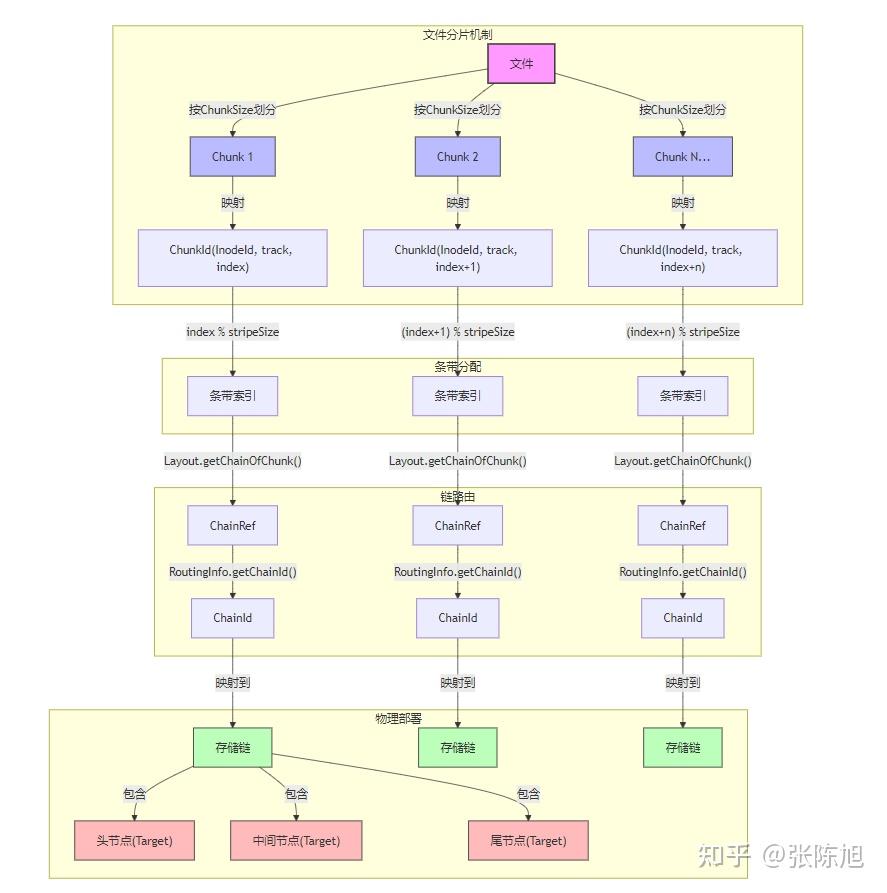 3FS文件系统整体分析 - 知乎