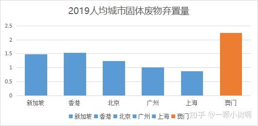 小树看世界澳门垃圾回收现状及国内外政策