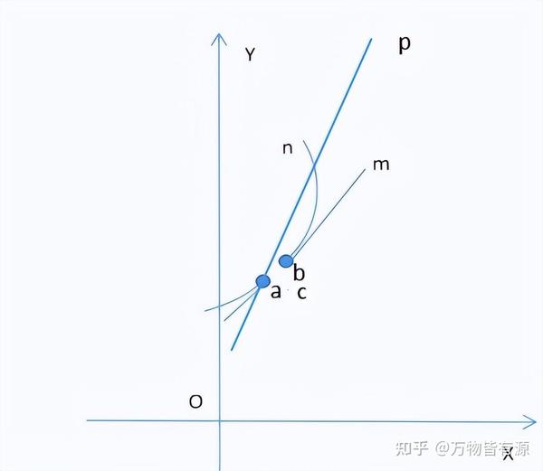 导数为什么就精确等于切线斜率 - 知乎