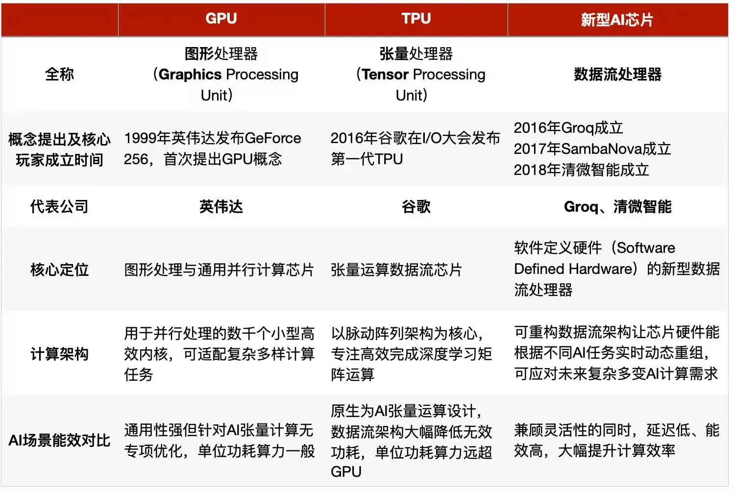 GPU时代落幕？硅谷巨头集体「叛逃」，英伟达1500亿疯狂自救 - 知乎