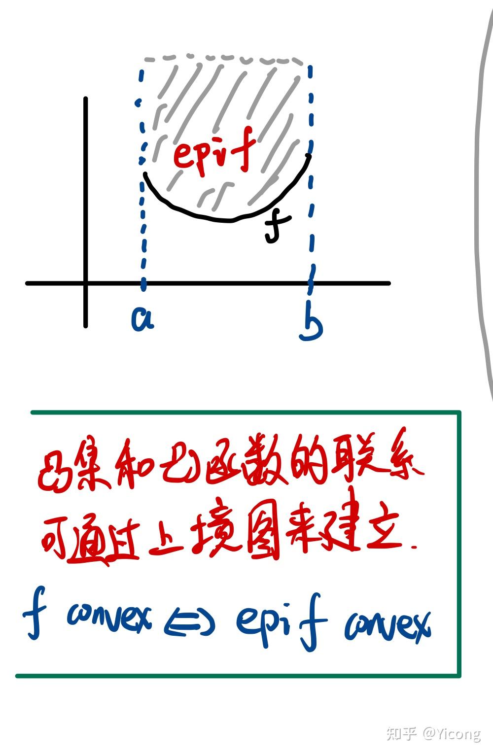 梳理凸函数的六种判断方法及5个判定定理的证明过程 知乎