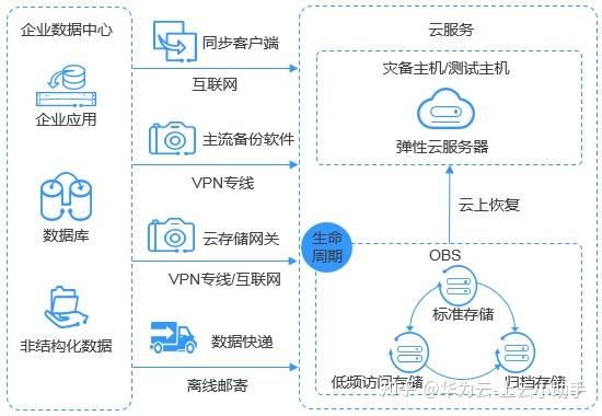华为云计算中的对象存储技术有哪些创新之处？  第1张