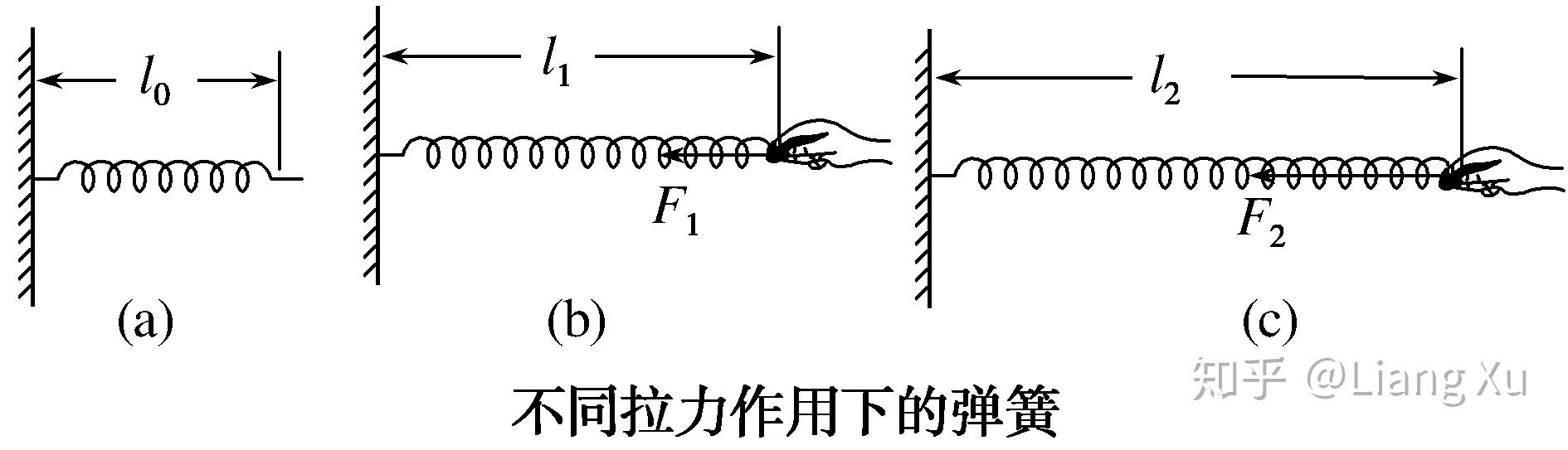 高一物理3高三物理2胡克定律的考查方式二弹簧的长度变化