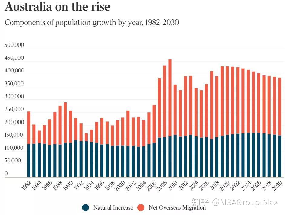 澳洲移民人口_全体注意,澳洲移民政策或有重要调整 没有移民的大土澳会怎样