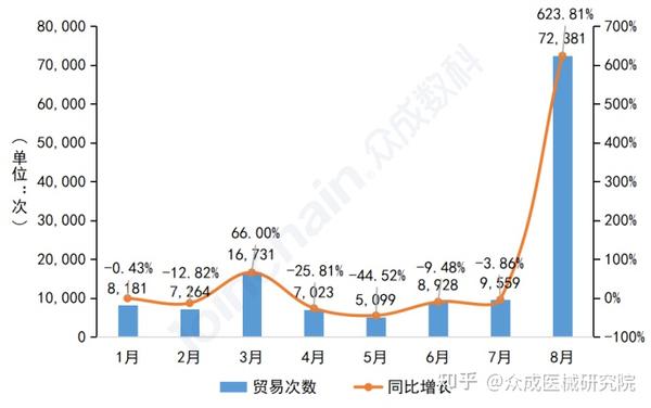 全球贸易 2022年1 8月越南敷料出口贸易次数较去年同期大幅增加 知乎