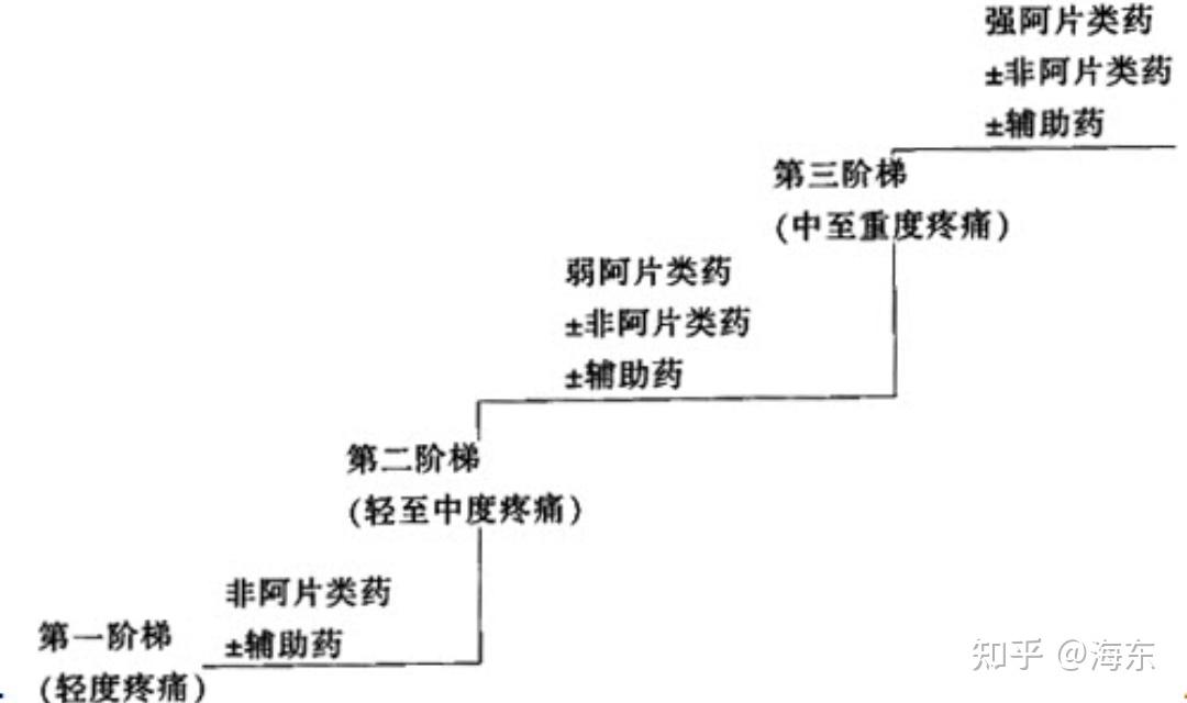 什么是三阶梯镇痛药 - 知乎